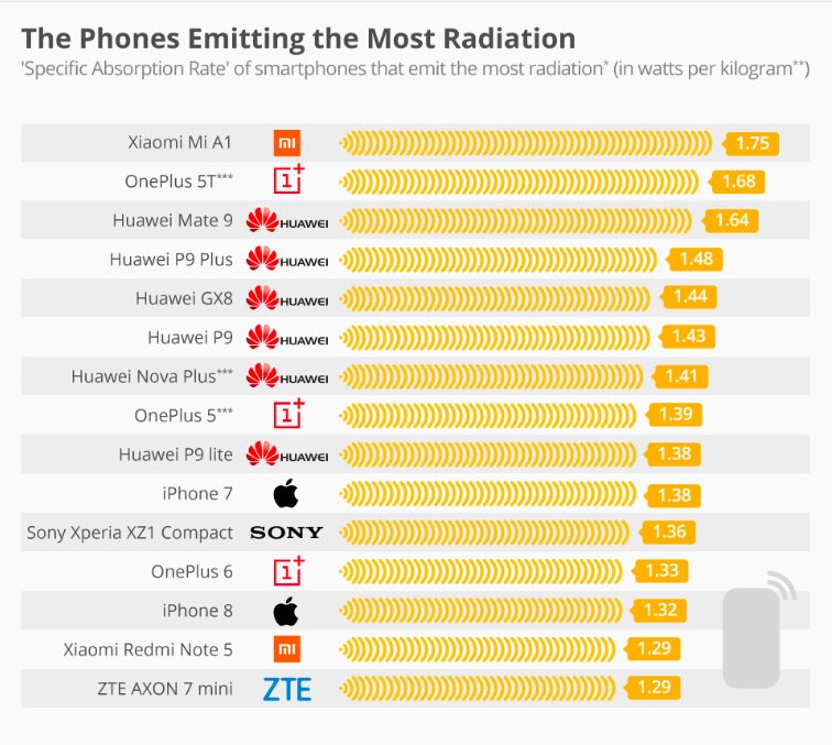 ¿Tienes uno de los celulares que más radiación emiten? Aquí la lista
