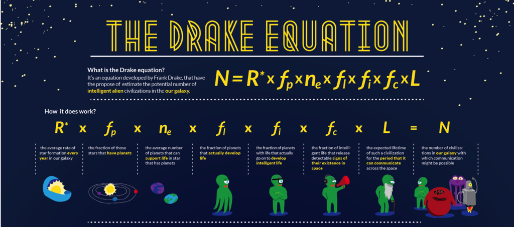 Resuelta la ecuación de Drake: hay poca posibilidad de que existan los extraterrestres
