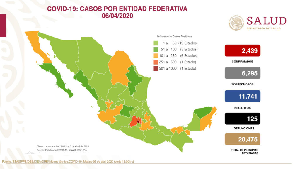 Suman 125 los decesos en México por Covid-19 y ya son 2,439 los contagiados por Coronavirus
