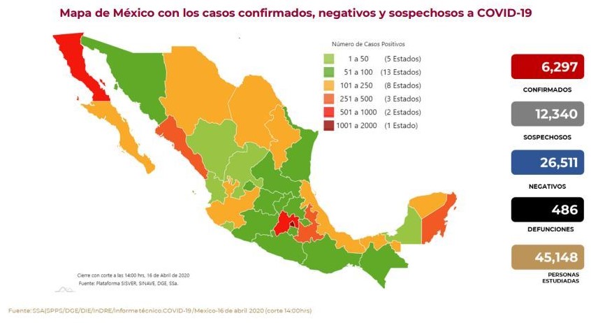 Ya suman 6,297 casos confirmados y 486 defunciones por Covid-19 en México
