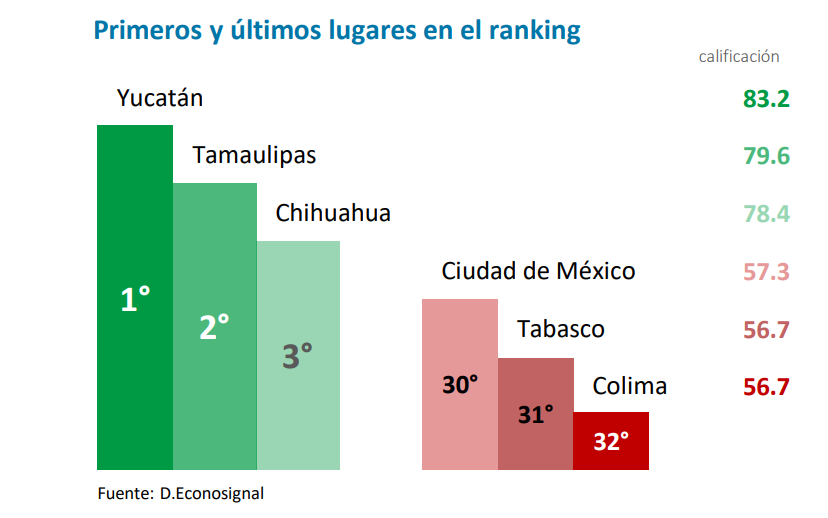 Yucatán y Tamaulipas estados con mejores condiciones para hacer negocios, Tabasco y CDMX los peores
