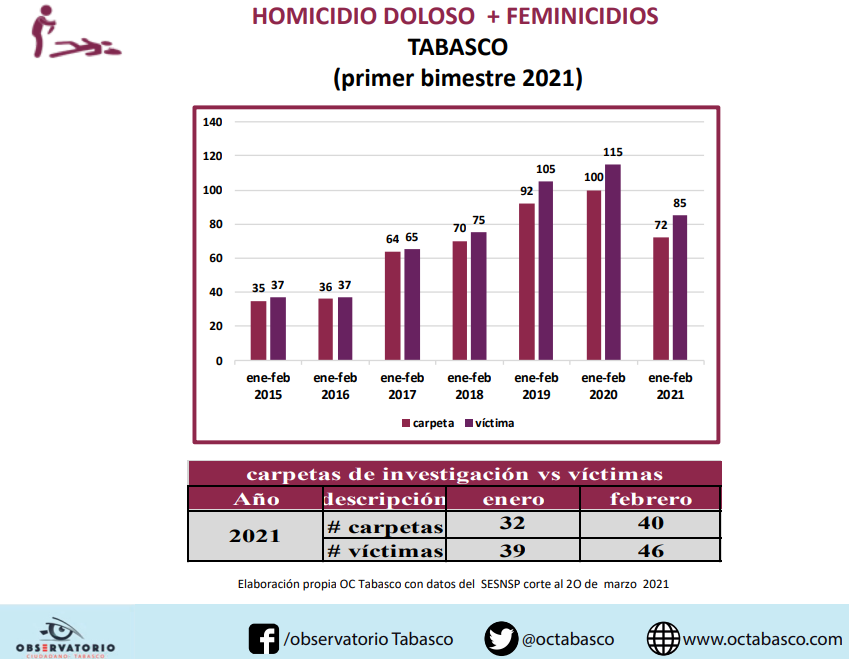 Incrementa en Tabasco la violencia letal, hay más homicidios culposos: Observatorio Ciudadano