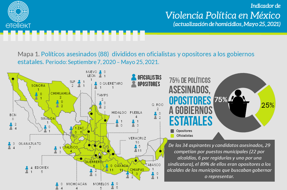 Violencia: 88 políticos han sido asesinados en estas elecciones en México