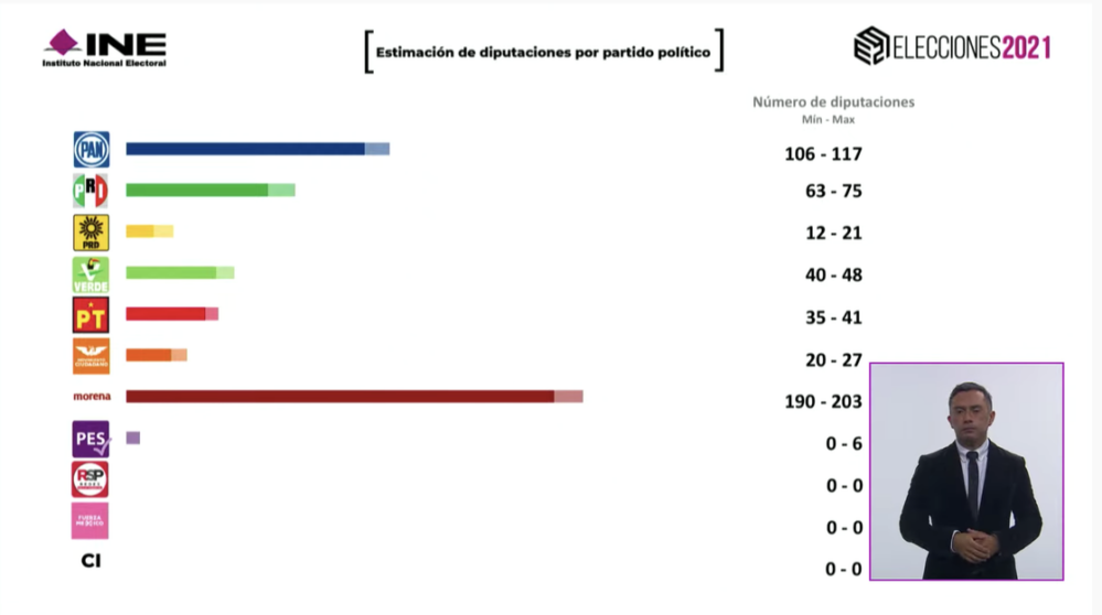 Morena y aliados mantienen mayoría absoluta, pero no alcanza mayoría calificada en Diputados