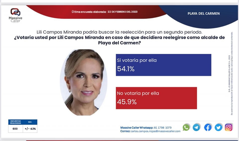 Si hoy fueran las elecciones, Lili Campos volvería a ganar según medición de Massive Caller